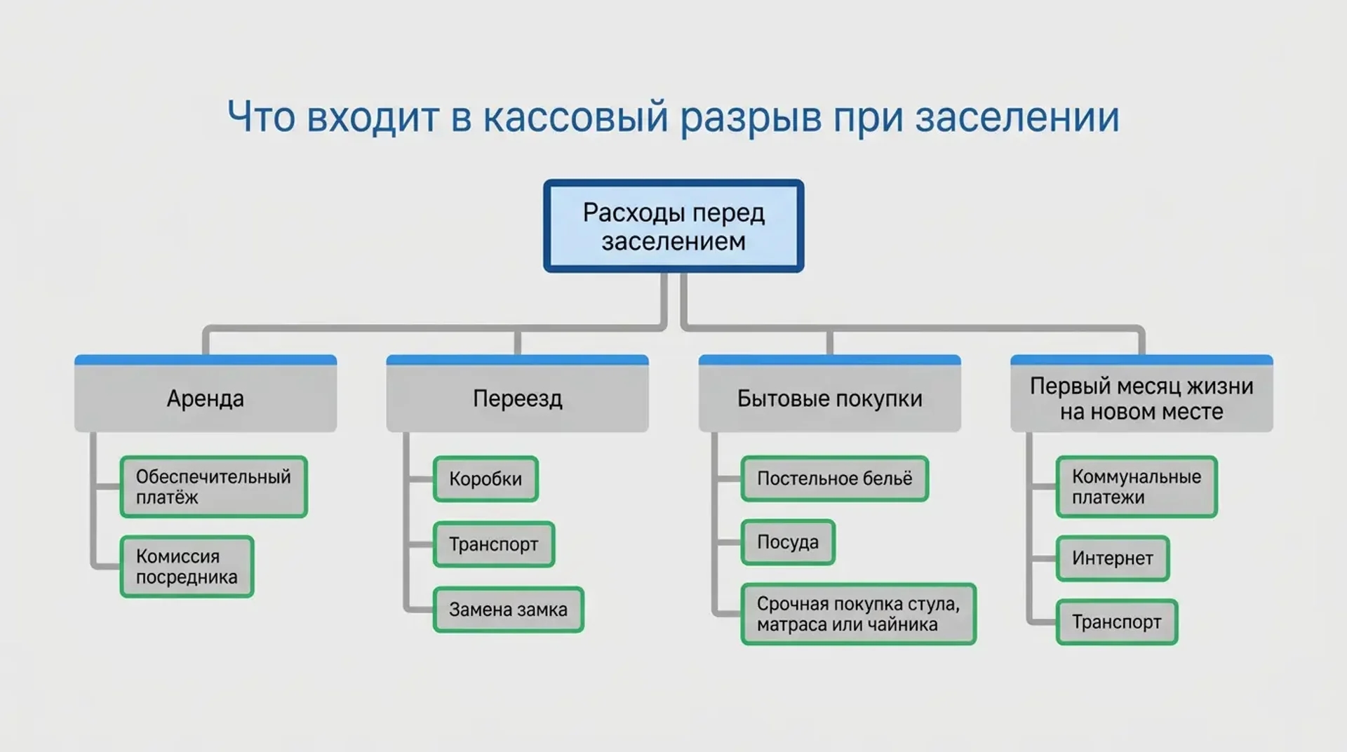 Что входит в кассовый разрыв при заселении