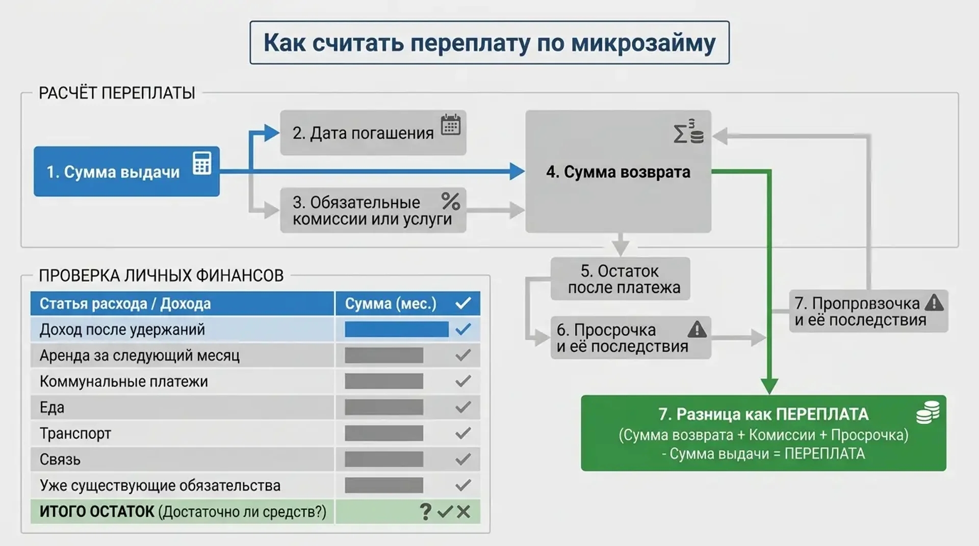 Как считать переплату по микрозайму